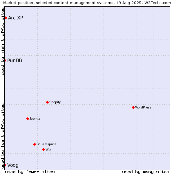 Market position of Arc XP vs. Voog vs. PunBB