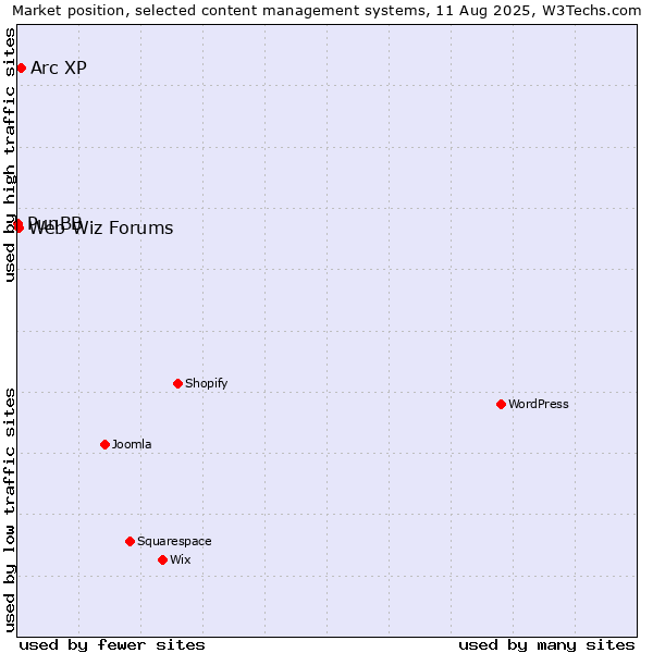 Market position of Arc XP vs. Web Wiz Forums vs. PunBB