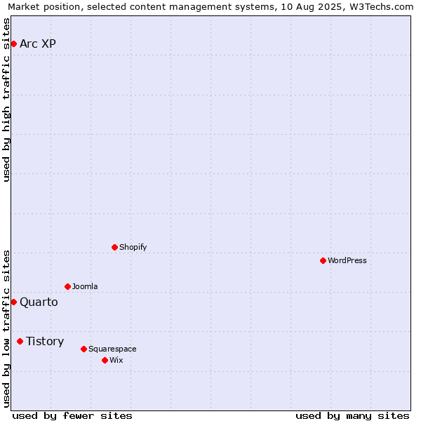 Market position of Tistory vs. Arc XP vs. Quarto