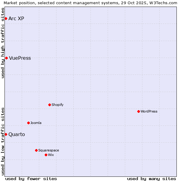 Market position of VuePress vs. Quarto vs. Arc XP