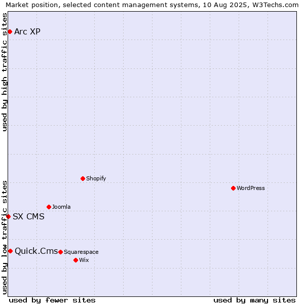 Market position of Quick.Cms vs. Arc XP vs. SX CMS