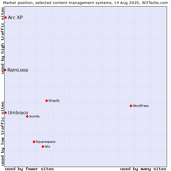 Market position of Umbraco vs. Arc XP vs. RainLoop