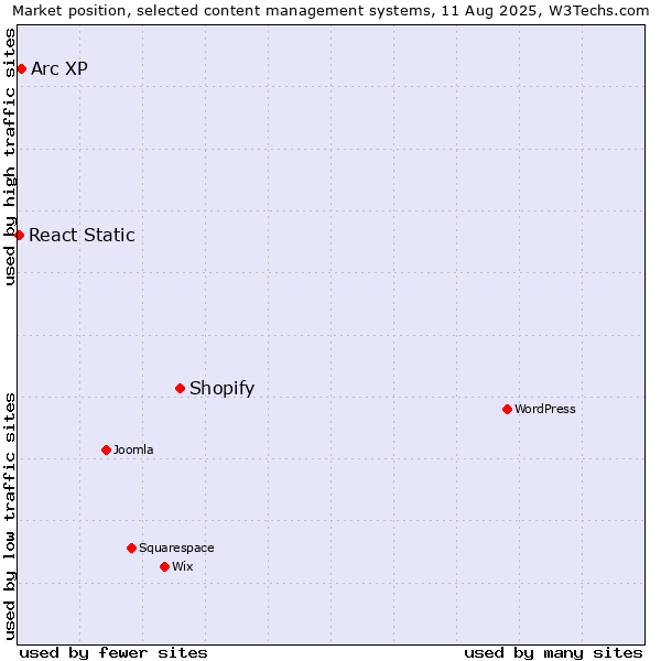 Market position of Shopify vs. Arc XP vs. React Static
