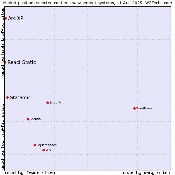 Market position of Statamic vs. Arc XP vs. React Static