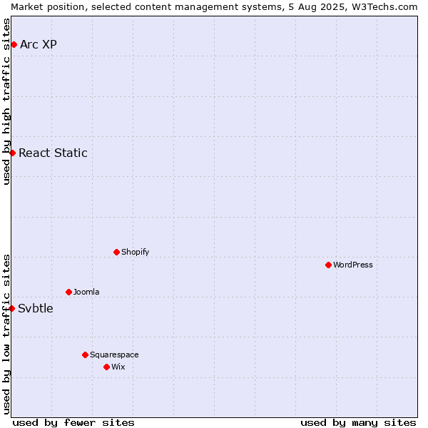 Market position of Arc XP vs. React Static vs. Svbtle