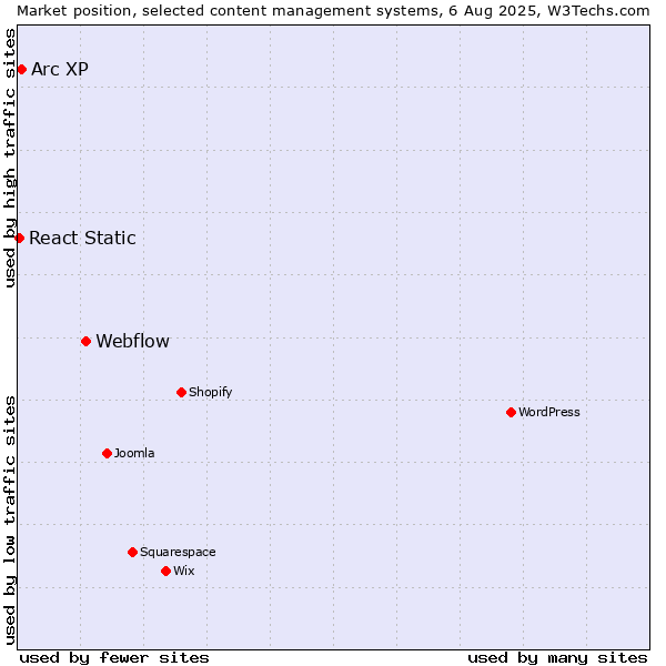 Market position of Webflow vs. Arc XP vs. React Static