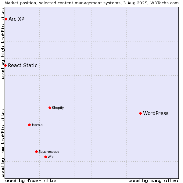 Market position of WordPress vs. Arc XP vs. React Static