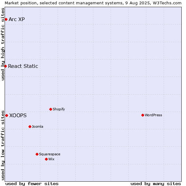 Market position of XOOPS vs. Arc XP vs. React Static
