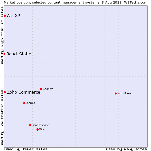 Market position of Zoho Commerce vs. Arc XP vs. React Static
