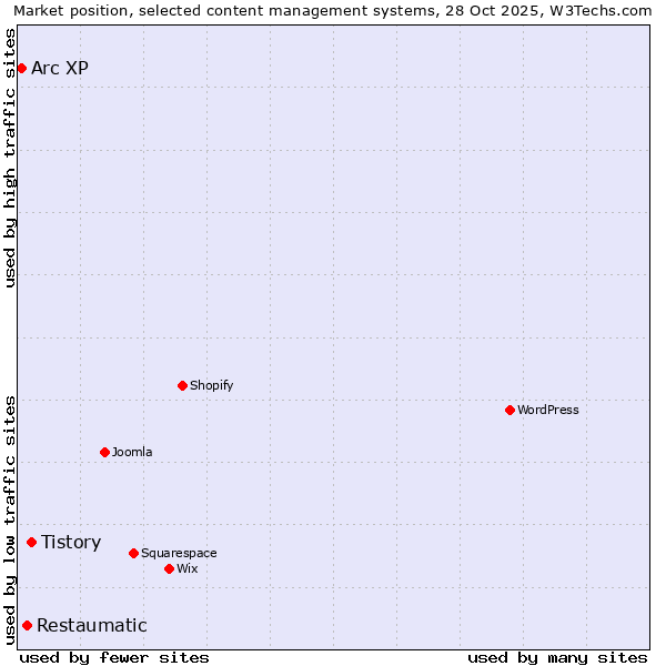 Market position of Tistory vs. Restaumatic vs. Arc XP