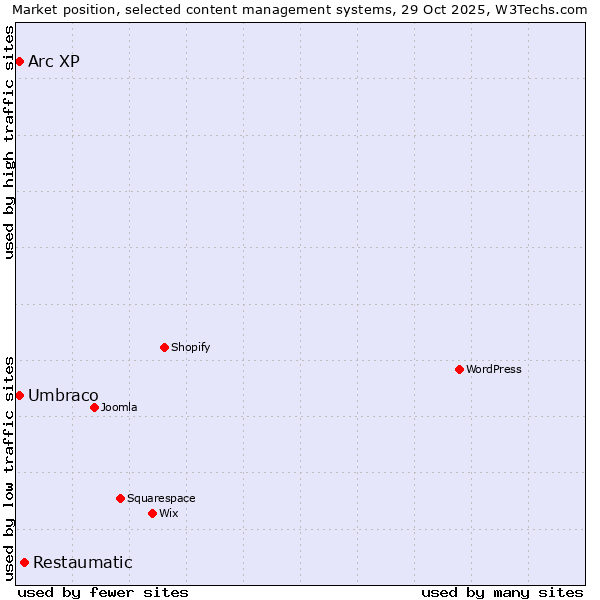 Market position of Restaumatic vs. Umbraco vs. Arc XP