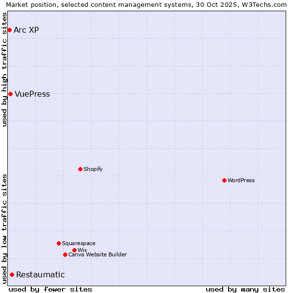 Market position of Restaumatic vs. VuePress vs. Arc XP