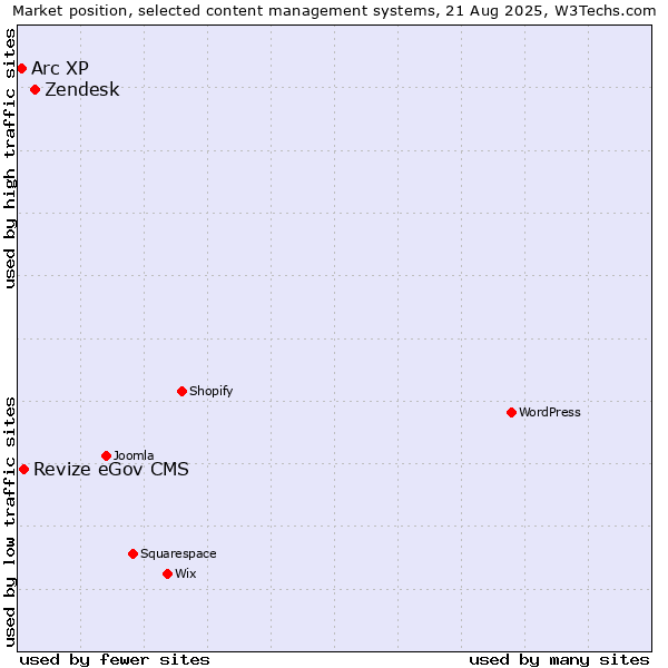 Market position of Zendesk vs. Revize eGov CMS vs. Arc XP