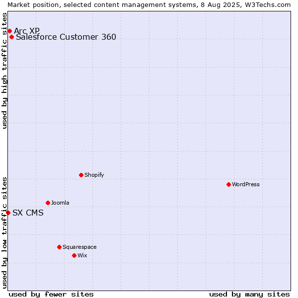 Market position of Salesforce Customer 360 vs. Arc XP vs. SX CMS