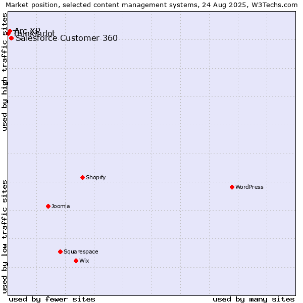 Market position of Salesforce Customer 360 vs. Arc XP vs. Thinkindot