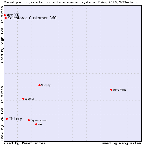 Market position of Tistory vs. Salesforce Customer 360 vs. Arc XP