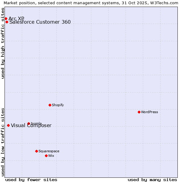 Market position of Visual Composer vs. Salesforce Customer 360 vs. Arc XP