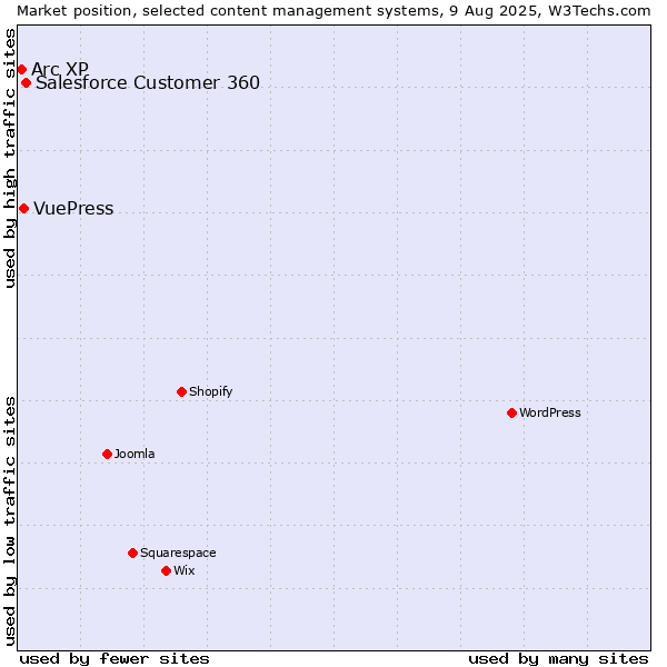 Market position of Salesforce Customer 360 vs. VuePress vs. Arc XP