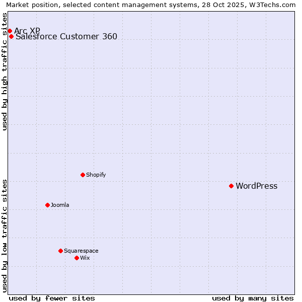 Market position of WordPress vs. Salesforce Customer 360 vs. Arc XP