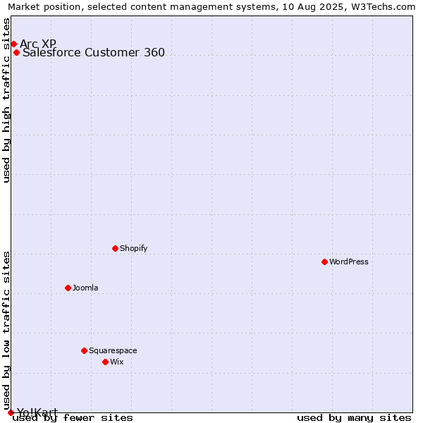 Market position of Salesforce Customer 360 vs. Arc XP vs. Yo!Kart