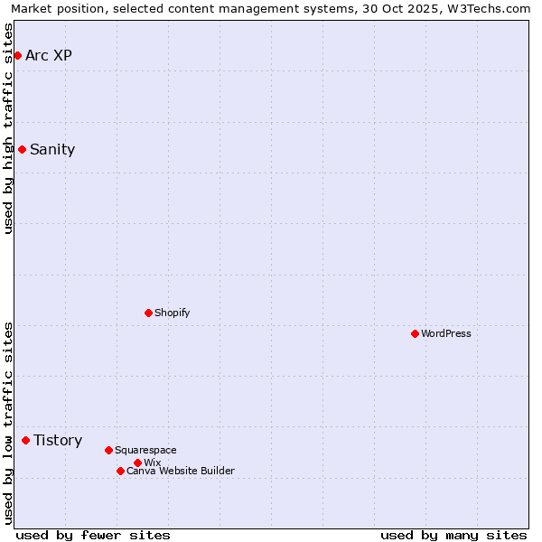 Market position of Tistory vs. Sanity vs. Arc XP