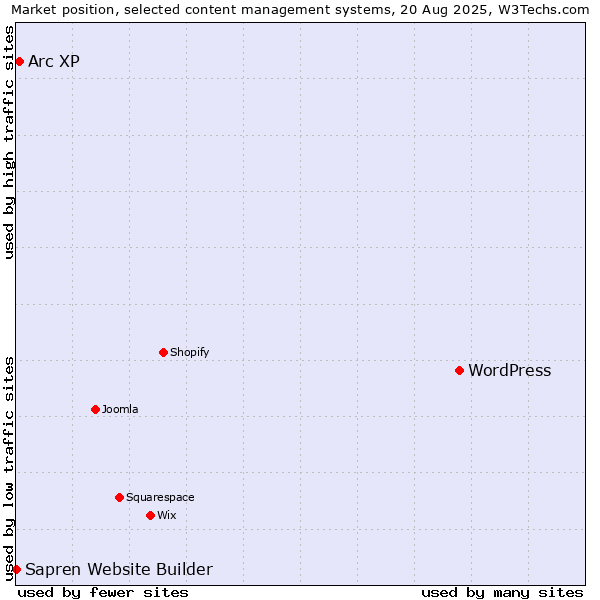 Market position of WordPress vs. Arc XP vs. Sapren Website Builder