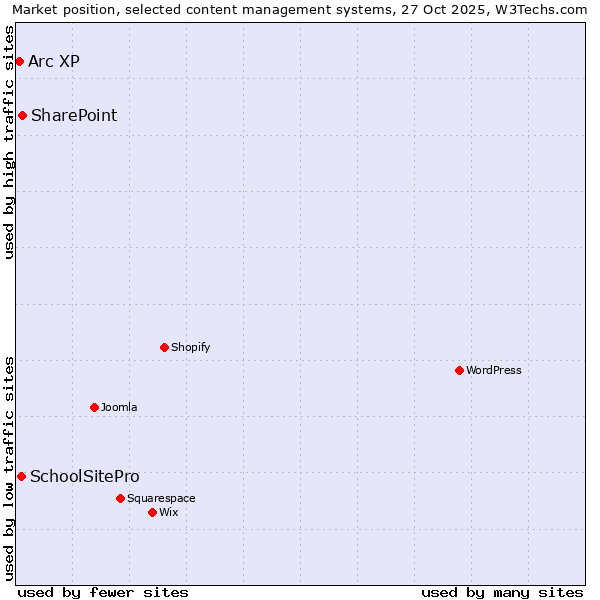 Market position of SharePoint vs. SchoolSitePro vs. Arc XP
