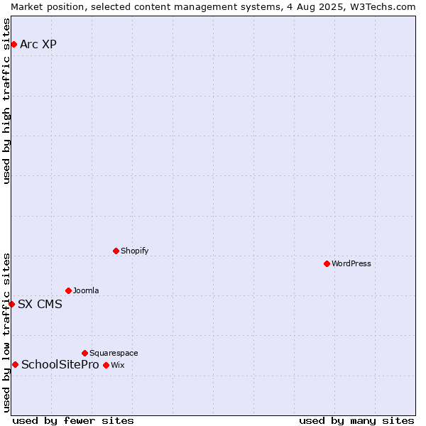 Market position of SchoolSitePro vs. Arc XP vs. SX CMS