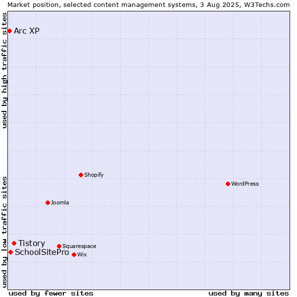 Market position of Tistory vs. SchoolSitePro vs. Arc XP