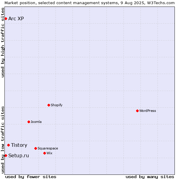 Market position of Tistory vs. Setup.ru vs. Arc XP