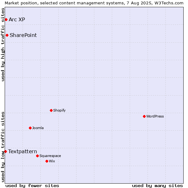 Market position of SharePoint vs. Arc XP vs. Textpattern