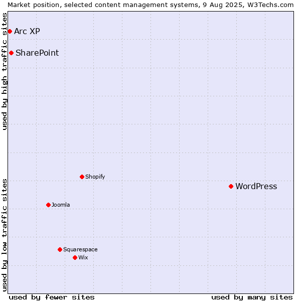 Market position of WordPress vs. SharePoint vs. Arc XP