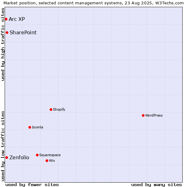 Market position of SharePoint vs. Zenfolio vs. Arc XP