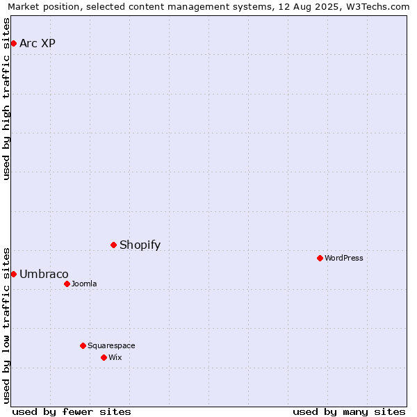 Market position of Shopify vs. Umbraco vs. Arc XP