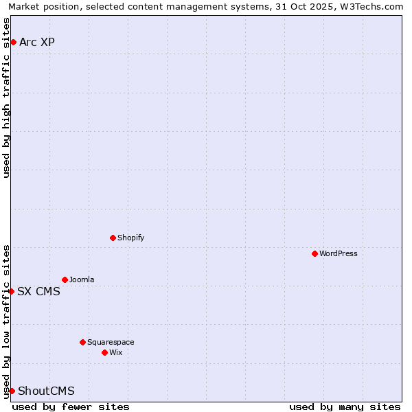 Market position of Arc XP vs. ShoutCMS vs. SX CMS