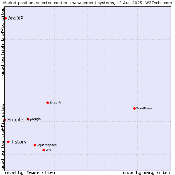 Market position of Tistory vs. Arc XP vs. Simple:Press