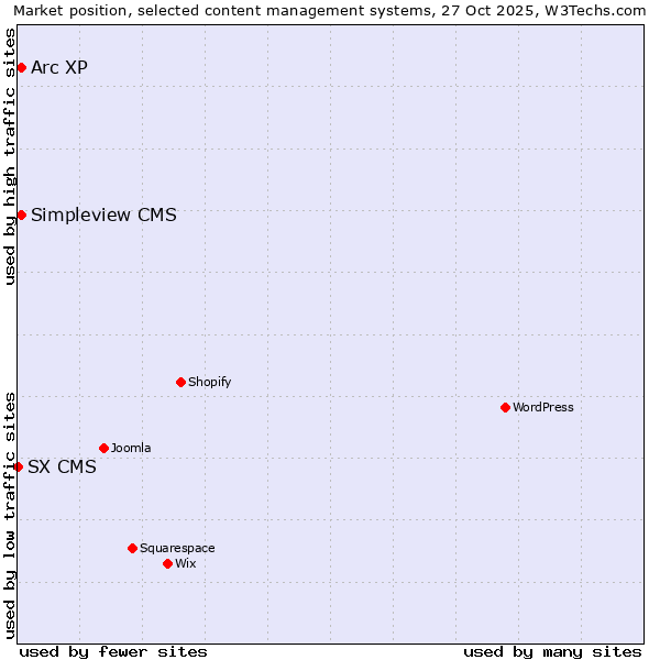 Market position of Arc XP vs. Simpleview CMS vs. SX CMS
