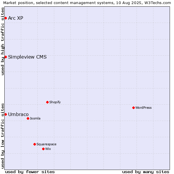 Market position of Umbraco vs. Arc XP vs. Simpleview CMS