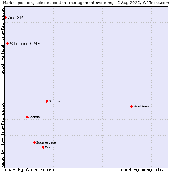 Market position of Sitecore CMS vs. Arc XP