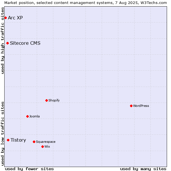 Market position of Tistory vs. Sitecore CMS vs. Arc XP