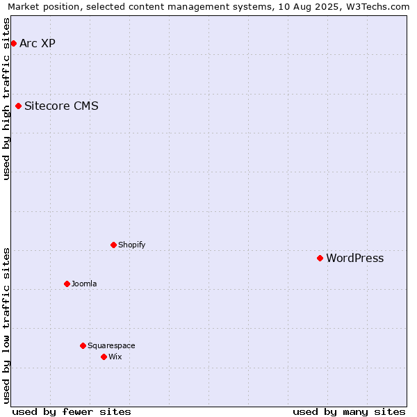 Market position of WordPress vs. Sitecore CMS vs. Arc XP