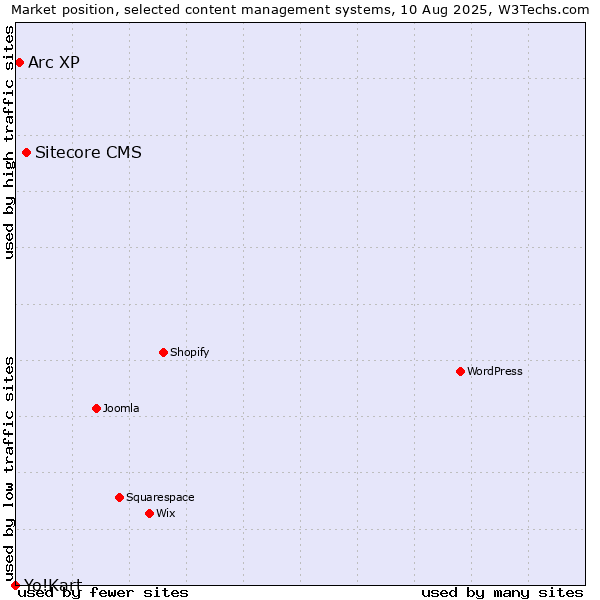 Market position of Sitecore CMS vs. Arc XP vs. Yo!Kart