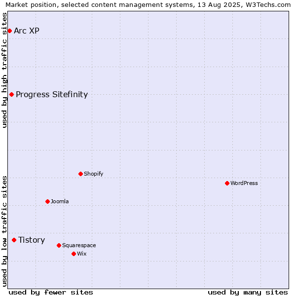 Market position of Tistory vs. Progress Sitefinity vs. Arc XP