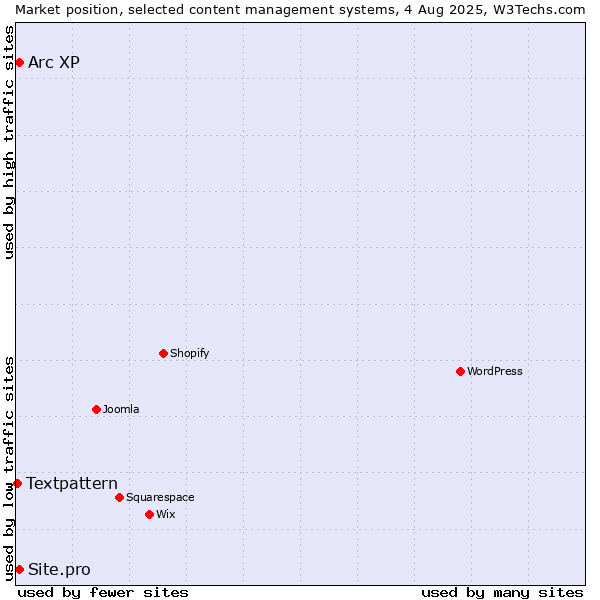 Market position of Arc XP vs. Site.pro vs. Textpattern