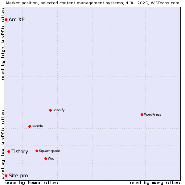 Market position of Tistory vs. Arc XP vs. Site.pro