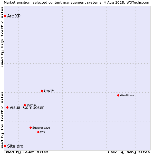 Market position of Visual Composer vs. Arc XP vs. Site.pro