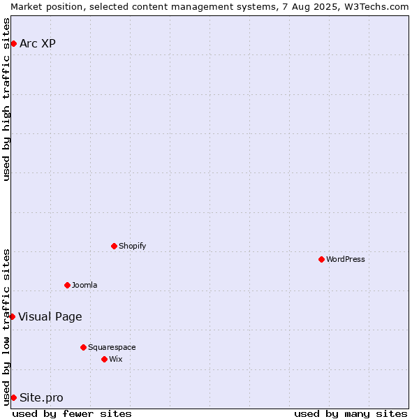 Market position of Arc XP vs. Site.pro vs. Visual Page