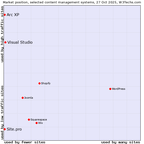 Market position of Visual Studio vs. Arc XP vs. Site.pro
