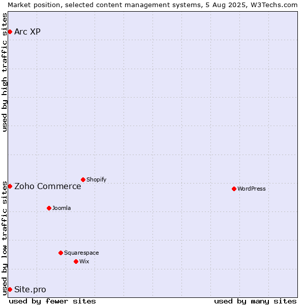 Market position of Zoho Commerce vs. Arc XP vs. Site.pro