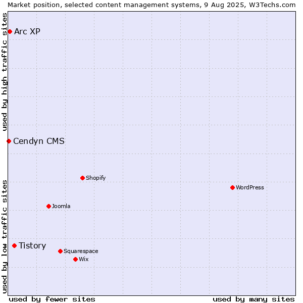 Market position of Tistory vs. Arc XP vs. Cendyn CMS